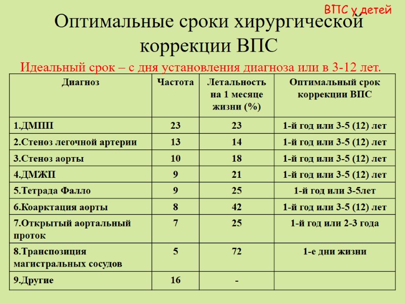 Оптимальные сроки хирургической коррекции ВПС ВПС у детей Идеальный срок – с дня установления